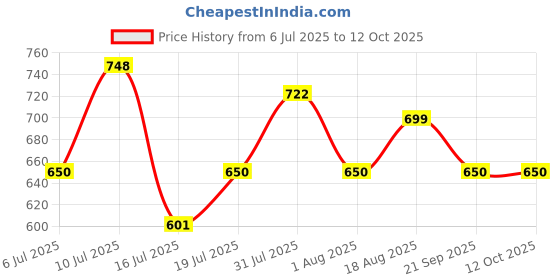 flipkart.com artis 45Watt Laptop Adapter without Power cord Compatible with Lenovo 45 W Adapter Price History Graph from 6 Jul 2025 to 12 Oct 2025