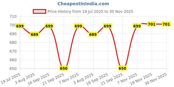 flipkart.com artis 65W AR-0501 NEW 65 W Adapter Price History Graph from 19 Jul 2025 to 29 Nov 2025