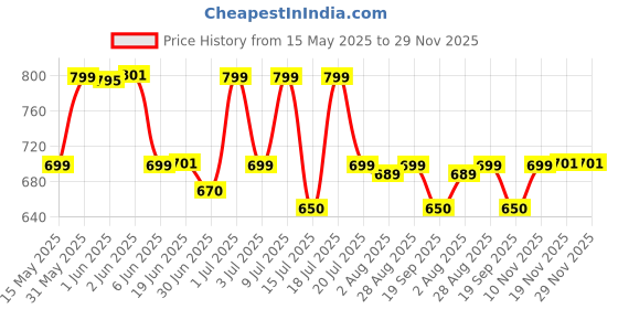 flipkart.com artis 65W AR-0504 -NEW 65 W Adapter Price History Graph from 15 May 2025 to 29 Nov 2025