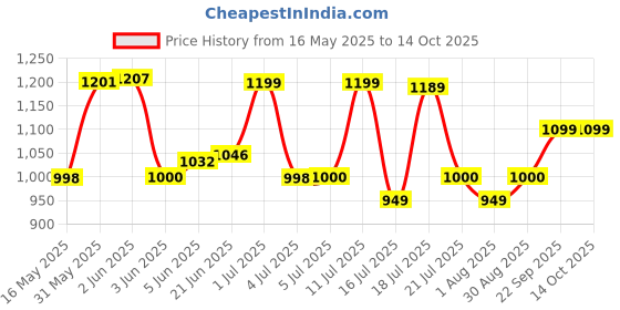 flipkart.com artis 65W USB Type C Laptop Adapter 65 W Adapter Price History Graph from 16 May 2025 to 13 Oct 2025