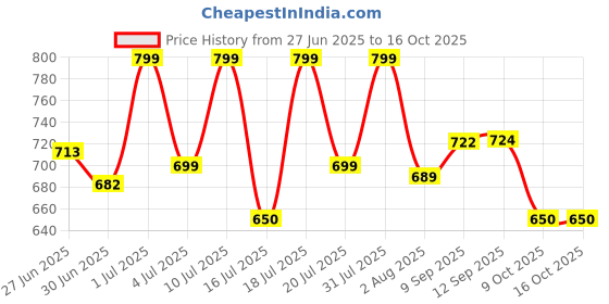 flipkart.com artis AR-0501-65W 65 W Adapter Price History Graph from 27 Jun 2025 to 16 Oct 2025