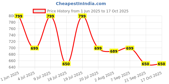 flipkart.com artis AR-0502-65W 65 W Adapter Price History Graph from 1 Jun 2025 to 16 Oct 2025