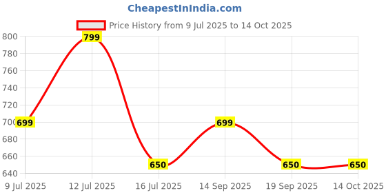 flipkart.com artis AR-0502-65W -Yellow 65 W Adapter Price History Graph from 9 Jul 2025 to 14 Oct 2025