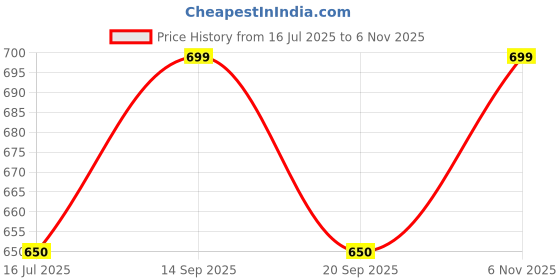 flipkart.com artis AR-0503-65W 65 W Adapter Price History Graph from 16 Jul 2025 to 6 Nov 2025