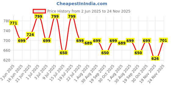 flipkart.com artis AR-0504-65W 65 W Adapter Price History Graph from 2 Jun 2025 to 24 Nov 2025