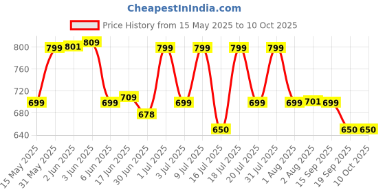 flipkart.com artis AR-0505-65W 65 W Adapter Price History Graph from 15 May 2025 to 10 Oct 2025