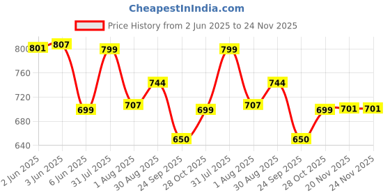 flipkart.com artis AR-0507-65W 65 W Adapter Price History Graph from 2 Jun 2025 to 24 Nov 2025