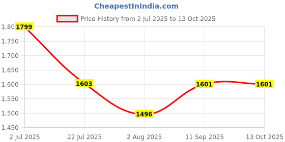 flipkart.com artis AR-30W-USBC 30 W Adapter Price History Graph from 2 Jul 2025 to 13 Oct 2025