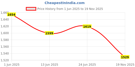 flipkart.com artis AR-60W-MG1 60 W Adapter Price History Graph from 1 Jun 2025 to 19 Nov 2025