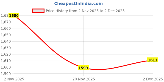 flipkart.com artis AR-61W-USBC 61 W Adapter Price History Graph from 2 Nov 2025 to 2 Dec 2025