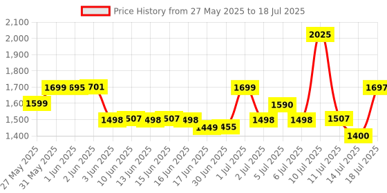 flipkart.com artis AR-MINIDC-2 UPS Power Backup for Router Price History Graph from 27 May 2025 to 14 Jul 2025