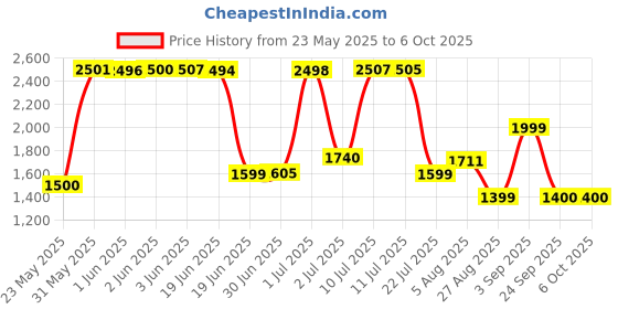flipkart.com artis AR-MINIDC-3 UPS Power Backup for Router Price History Graph from 23 May 2025 to 6 Oct 2025