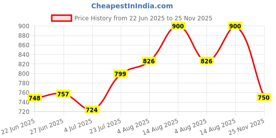 flipkart.com artis AR0902 90 W Adapter Price History Graph from 22 Jun 2025 to 25 Nov 2025