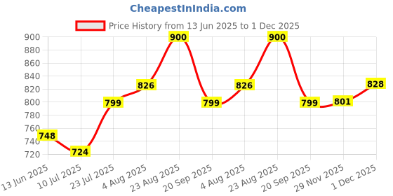 flipkart.com artis AR0903 90 W Adapter Price History Graph from 13 Jun 2025 to 1 Dec 2025