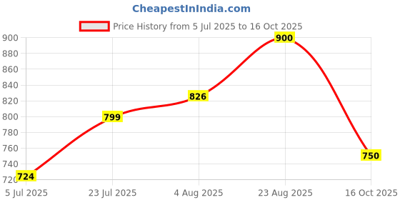 flipkart.com artis AR0905 90 W Adapter Price History Graph from 5 Jul 2025 to 16 Oct 2025