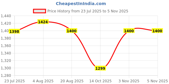 flipkart.com artis AR1203 130 W Adapter Price History Graph from 23 Jul 2025 to 4 Nov 2025