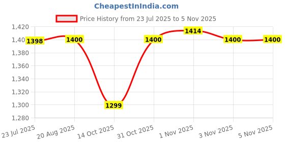flipkart.com artis AR1204 130 W Adapter Price History Graph from 23 Jul 2025 to 4 Nov 2025