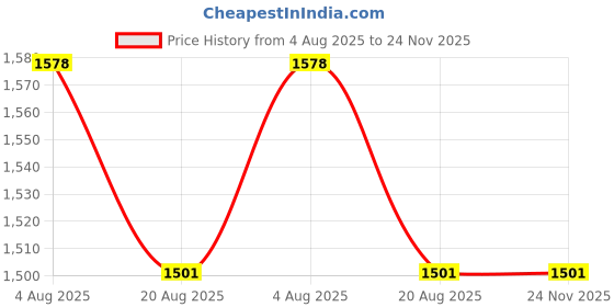 flipkart.com artis AR1207 130 W Adapter Price History Graph from 4 Aug 2025 to 23 Nov 2025