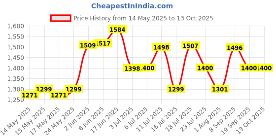 flipkart.com artis BT12 Retro 5 W Bluetooth Speaker Price History Graph from 14 May 2025 to 13 Oct 2025
