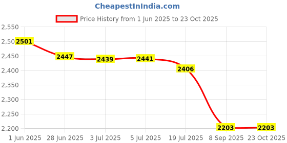 flipkart.com artis BT45 14 W Bluetooth Speaker Price History Graph from 1 Jun 2025 to 23 Oct 2025