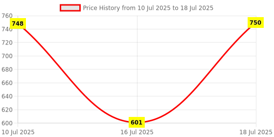 flipkart.com artis Laptop Adapter without Power cord 45 W Adapter Price History Graph from 10 Jul 2025 to 16 Jul 2025