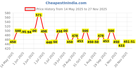 flipkart.com artis Mini 2.0 USB Multimedia Speakers Portable Laptop/Desktop Speaker Price History Graph from 14 May 2025 to 26 Nov 2025