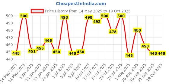 flipkart.com artis Mini Portable Laptop/Desktop Speaker Price History Graph from 14 May 2025 to 17 Oct 2025