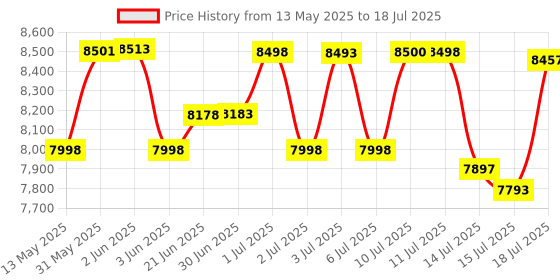 flipkart.com artis Powersafe 1500VA 230 V Line-interactive Tower Model UPS with Overload Protection 4 Outlet Plugs Price History Graph from 13 May 2025 to 15 Jul 2025