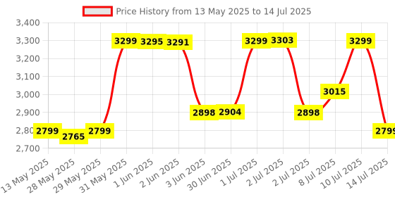 flipkart.com artis Powersafe 600VA LCD 230 V Line-interactive Tower Model UPS with Overload Protection with Digital Display 3 Outlet Plugs Price History Graph from 13 May 2025 to 14 Jul 2025