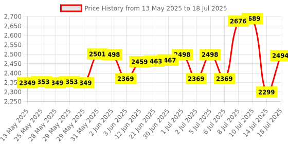 flipkart.com artis Powersafe 600VA Powersafe 600VA 230 V Line-interactive Tower Model UPS with Overload Protection 3 Outlet Plugs Price History Graph from 13 May 2025 to 14 Jul 2025