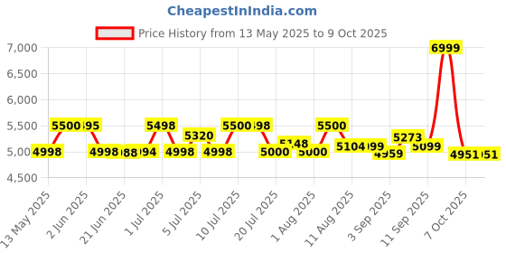 flipkart.com artis PS-1000Eco 1000VA (1KVA) 1000VA 230 V Line-interactive Tower Model UPS with Overload Protection 3 Outlet Plugs Price History Graph from 13 May 2025 to 9 Oct 2025