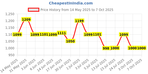 flipkart.com artis PS-U-65W Universal Laptop Adapter with 8 pins 65 W Adapter Price History Graph from 14 May 2025 to 7 Oct 2025