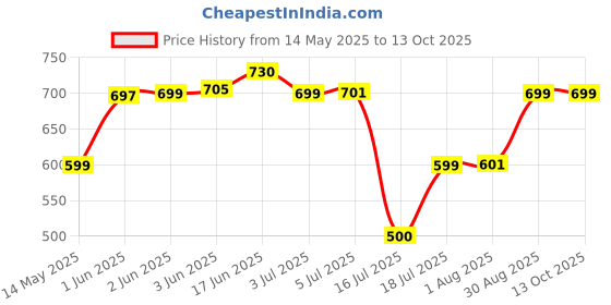 flipkart.com artis S21 5 W Laptop/Desktop Speaker Price History Graph from 14 May 2025 to 13 Oct 2025