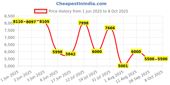 flipkart.com artis SoundPro 110 80 W Bluetooth Speaker Price History Graph from 1 Jun 2025 to 8 Oct 2025