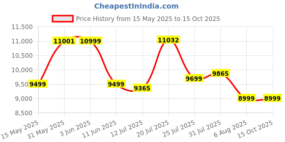 flipkart.com artis SoundPro 500 100 W Bluetooth Party Speaker Price History Graph from 15 May 2025 to 15 Oct 2025