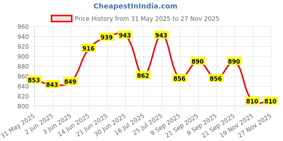 flipkart.com artis VIP 400C Plus 400 Watts PSU Price History Graph from 31 May 2025 to 27 Nov 2025