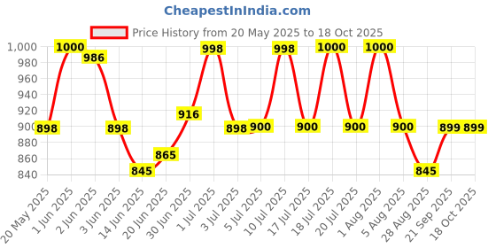 flipkart.com artis VIP 400R 12 Plus 400 Watts PSU Price History Graph from 20 May 2025 to 17 Oct 2025