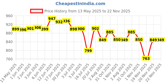 flipkart.com artis VIP 400R Plus 400 Watts PSU Price History Graph from 13 May 2025 to 22 Nov 2025