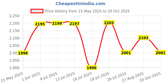 flipkart.com artis VIP500 GOLD Super Silent Power Supply 500 Watts PSU Price History Graph from 15 May 2025 to 20 Oct 2025
