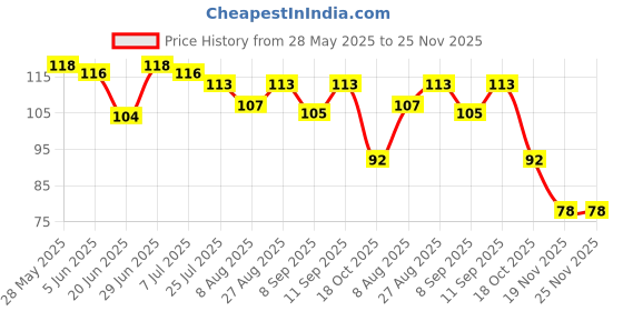 flipkart.com artisan Children Baby Infant Toothbrush 360 Degree U-shaped (Random color) Teether artisan Price History Graph from 28 May 2025 to 24 Nov 2025