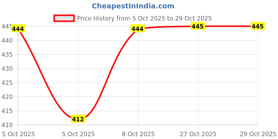 flipkart.com real craft Artisan-Crafted Brass Dining Tray for Stylish Food Presentation Dinner Plate real craft Price History Graph from 5 Oct 2025 to 28 Oct 2025