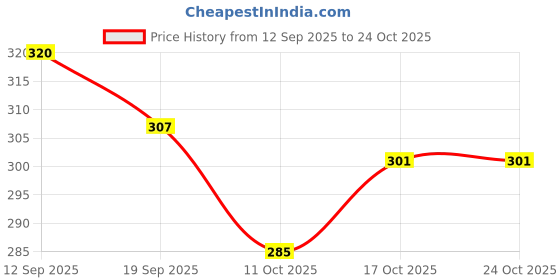 flipkart.com viapradhan Artisan Crafted Dual Wall Bracket Shelves 24 Shelf Bracket viapradhan Price History Graph from 12 Sep 2025 to 24 Oct 2025