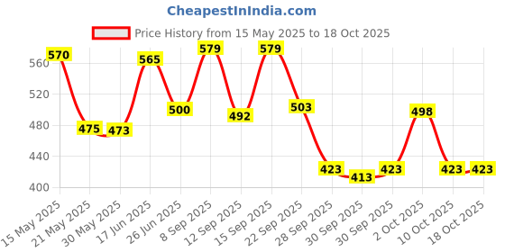 flipkart.com ajmal ARTISAN - CURRANT CRUSH Long-lasting Fragrance, Handpicked Luxury Perfume Eau de Parfum-100 ml ajmal Price History Graph from 15 May 2025 to 18 Oct 2025