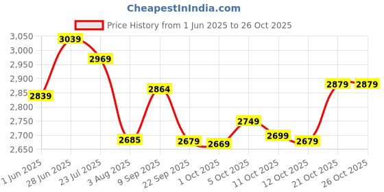 flipkart.com stahl Artisan Hybrid Triply Non Stick Dosa Tawa 28 cm diameter stahl Price History Graph from 1 Jun 2025 to 25 Oct 2025