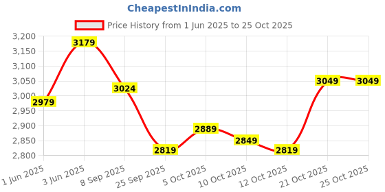 flipkart.com stahl Artisan Hybrid Triply Non Stick Dosa Tawa 30 cm diameter stahl Price History Graph from 1 Jun 2025 to 24 Oct 2025