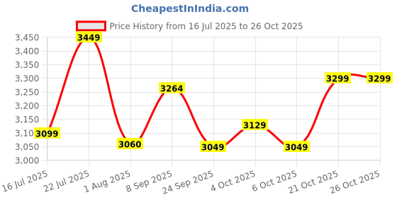 flipkart.com stahl Artisan Hybrid Triply Non Stick Dosa Tawa 32 cm diameter stahl Price History Graph from 16 Jul 2025 to 25 Oct 2025