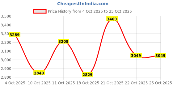 flipkart.com stahl Artisan Hybrid Triply Non Stick Fry Pan 20 cm diameter with Lid 1.1 L capacity stahl Price History Graph from 4 Oct 2025 to 25 Oct 2025