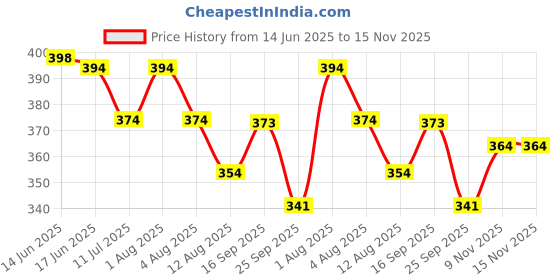 flipkart.com artisan Men Cotton Blend Kurta Pyjama Set artisan Price History Graph from 14 Jun 2025 to 15 Nov 2025