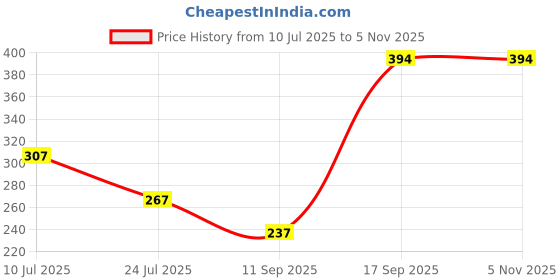 flipkart.com artisan Men Cotton Blend Kurta Pyjama Set artisan Price History Graph from 10 Jul 2025 to 4 Nov 2025