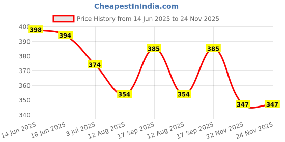 flipkart.com artisan Men Cotton Blend Kurta Pyjama Set artisan Price History Graph from 14 Jun 2025 to 24 Nov 2025
